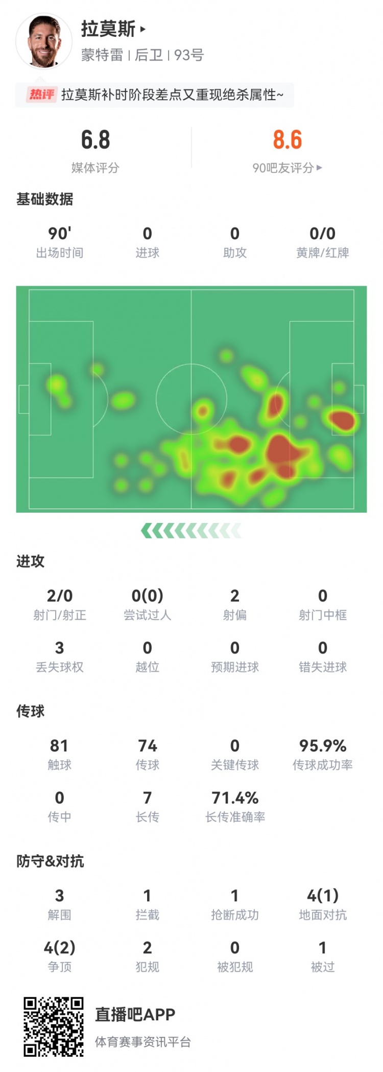 差點絕平！拉莫斯本場數據：3解圍1攔截1搶斷 7長傳5成功+2射門