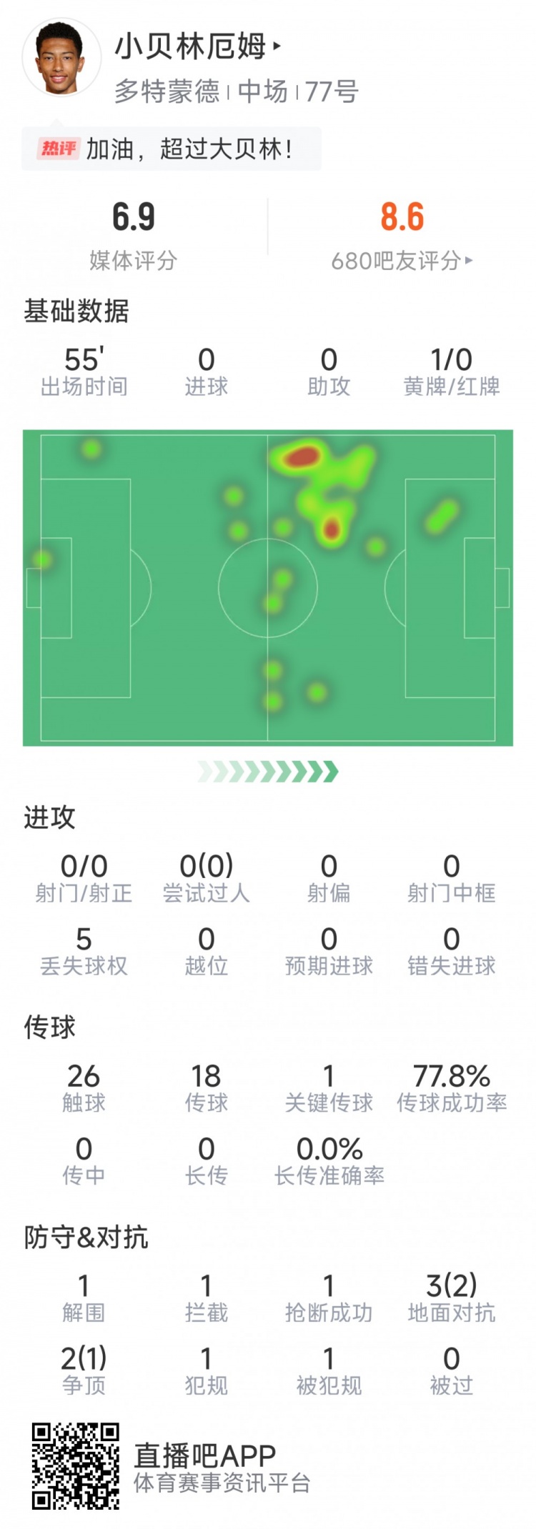 染黃下場停賽，小貝林厄姆本場數據：1關鍵傳球，5對抗3成功