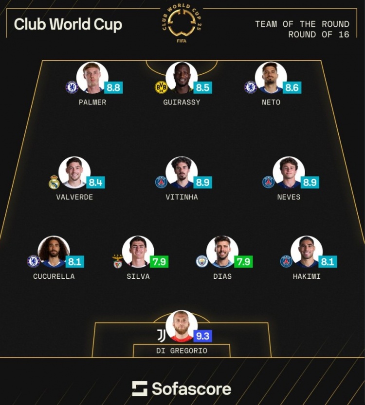 sofascore世俱杯16強(qiáng)戰(zhàn)最佳陣：迪格雷戈里奧領(lǐng)銜，藍(lán)軍巴黎各3將