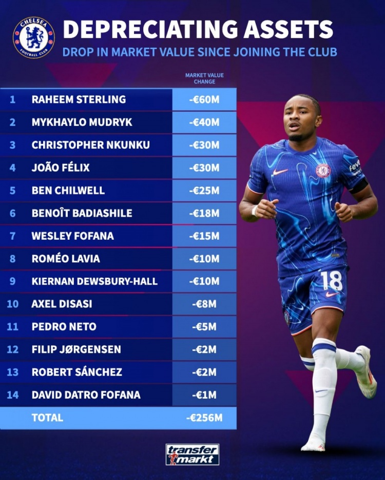 藍(lán)軍貶值榜：斯特林狂跌6千萬，穆德里克、恩昆庫、菲利克斯在列