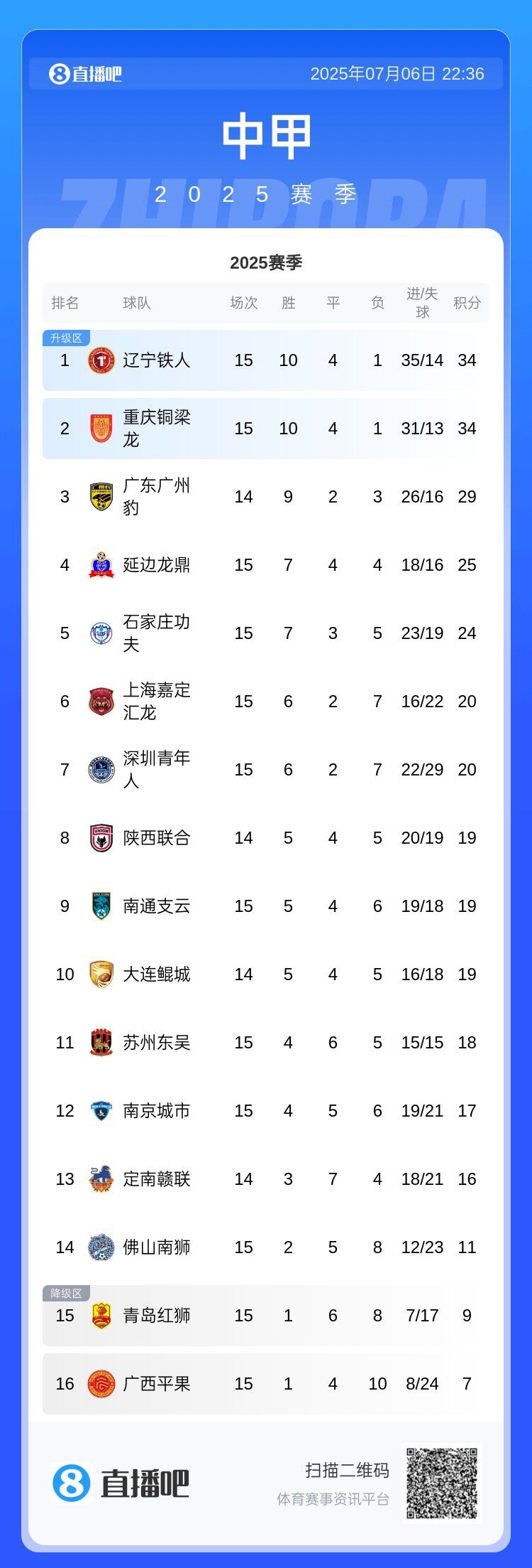 中甲半程積分榜：鐵人&銅梁龍同積34分，廣州豹少賽一場排名第三