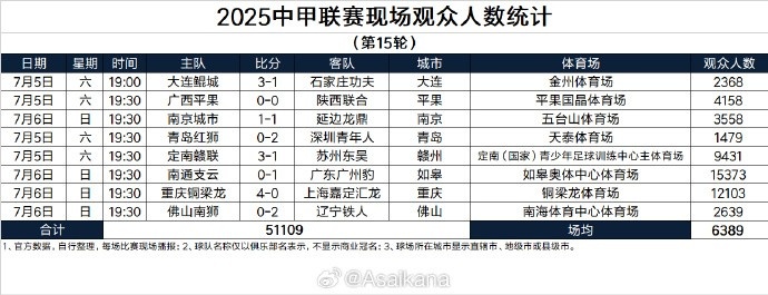 2025中甲聯(lián)賽現場觀眾人數統(tǒng)計（第15輪）