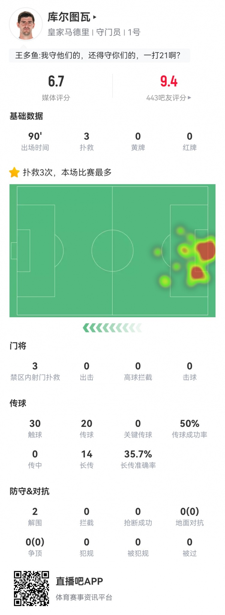 庫爾圖瓦本場數據：3次撲救丟4球，14長傳5成功 獲評6.7分