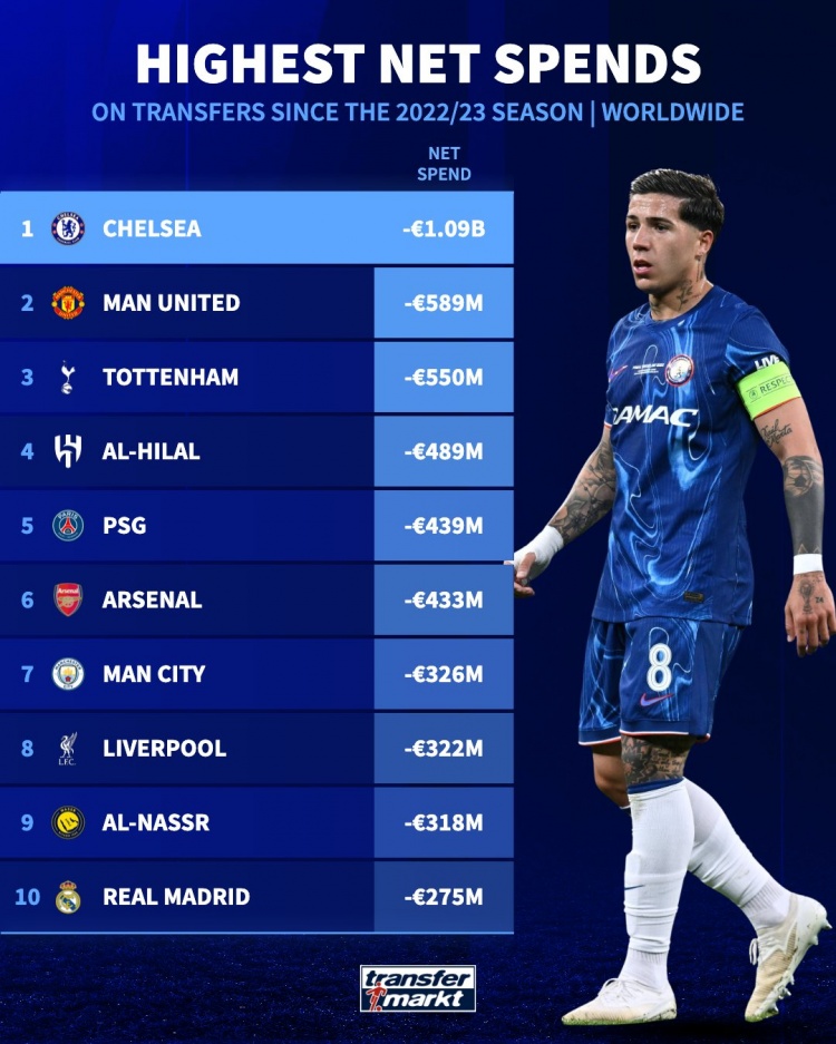 近三個(gè)賽季足壇轉(zhuǎn)會(huì)凈支出榜：切爾西10.9億歐斷層領(lǐng)跑，曼聯(lián)第二