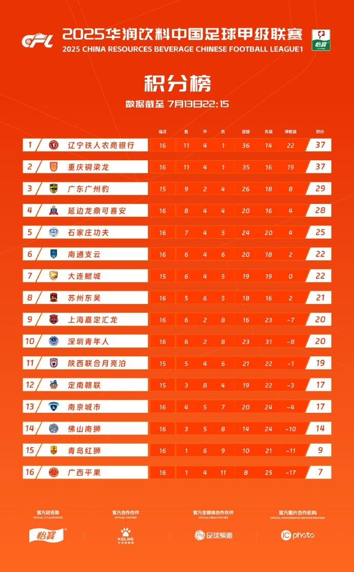 中甲積分榜：遼寧鐵人積37分位居榜首，重慶銅梁龍同分位居第二