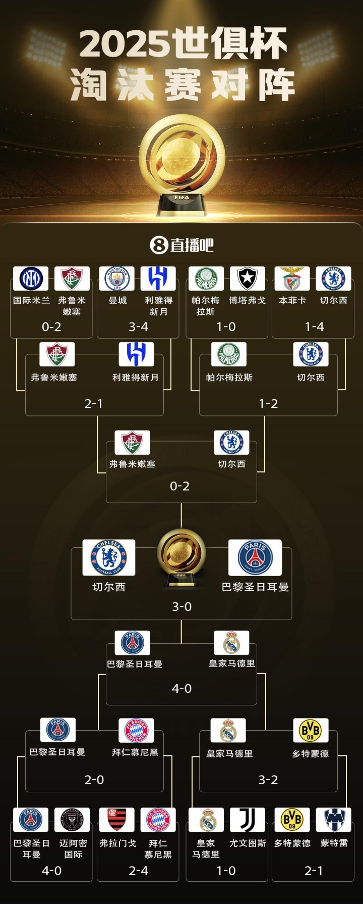 心臟友好?世俱杯正式收官，本屆賽事一場(chǎng)點(diǎn)球大戰(zhàn)都沒有出現(xiàn)