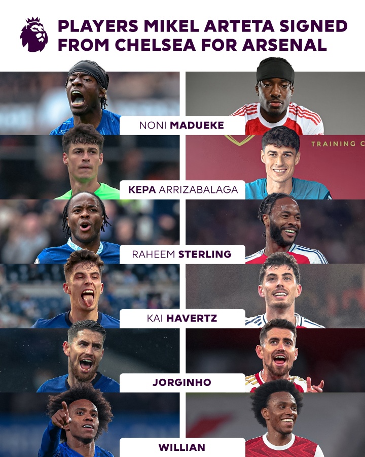 獨愛藍軍??阿爾特塔執(zhí)教阿森納后，已從切爾西簽下6名球員