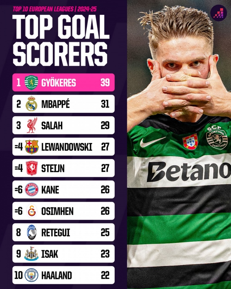 上賽季歐洲10大聯(lián)賽射手榜：約克雷斯39球&姆巴佩31球&薩拉赫29球