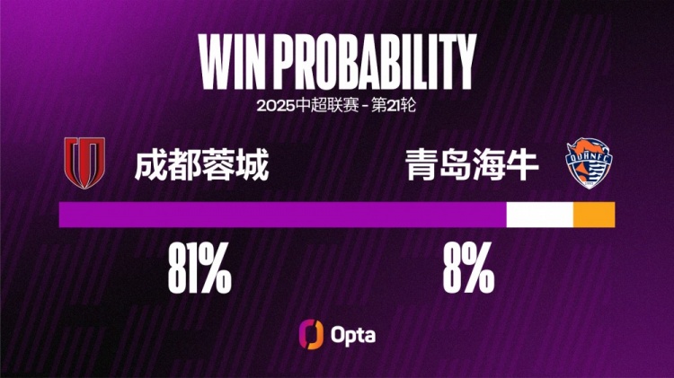 占據(jù)優(yōu)勢(shì)！成都蓉城中超5次對(duì)陣青島海牛4勝1負(fù)
