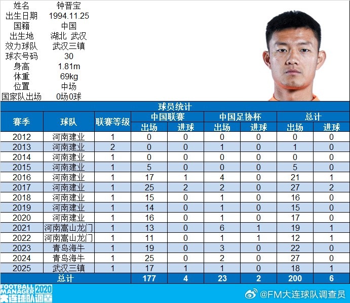 鐘晉寶完成各項(xiàng)職業(yè)賽事200場里程碑，共打入6球