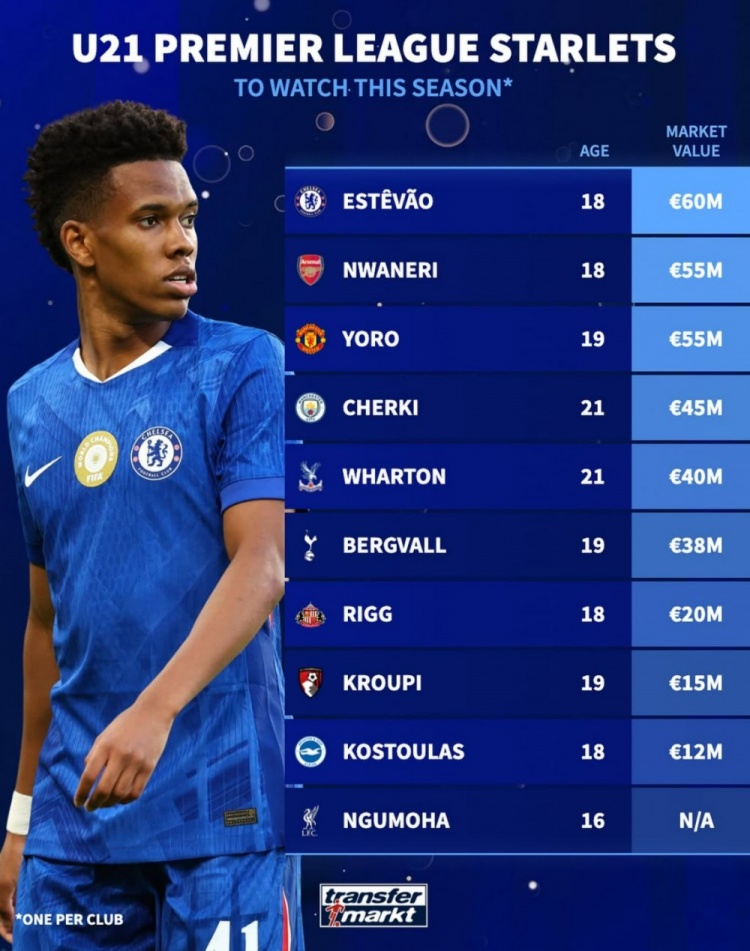 德轉(zhuǎn)盤(pán)點(diǎn)本賽季英超值得關(guān)注的U21球員：埃斯特旺、恩瓦內(nèi)里在列
