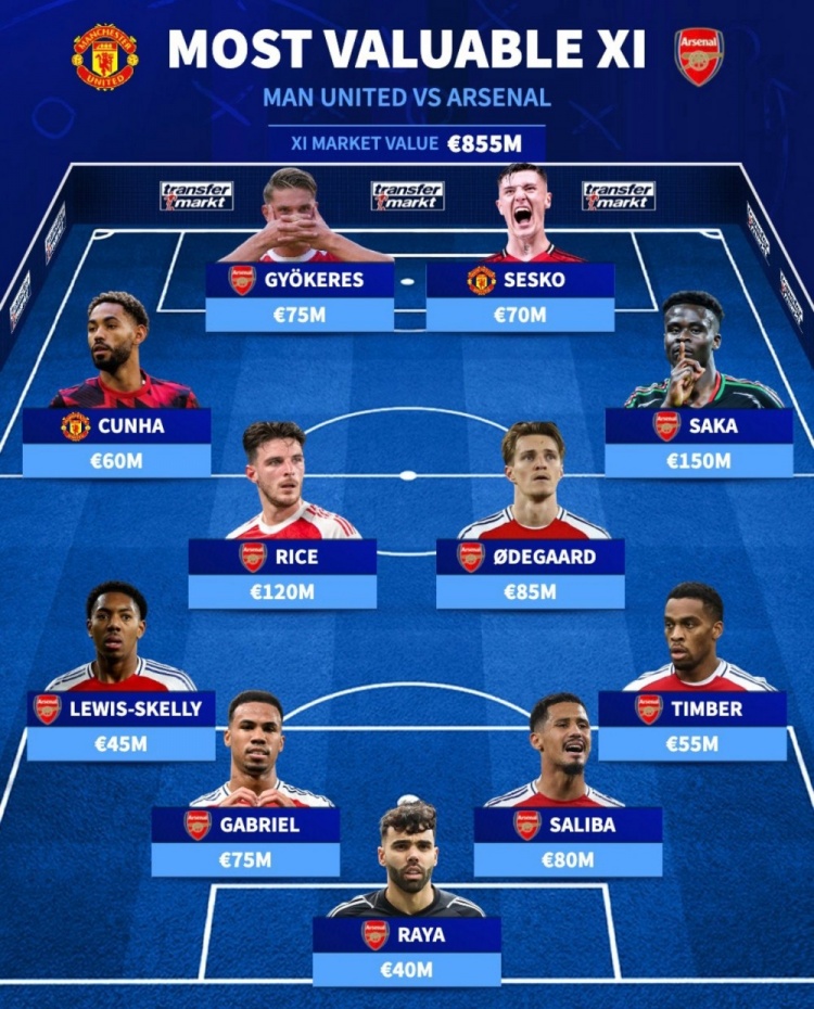 德轉(zhuǎn)列曼聯(lián)+阿森納身價最高陣：薩卡領(lǐng)銜阿森納9人，塞斯科在列