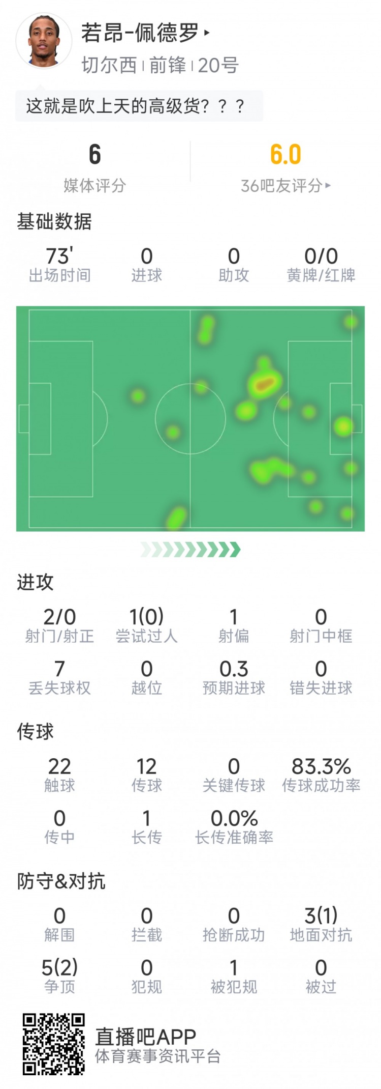 未延續(xù)狀態(tài)，若昂-佩德羅藍(lán)軍英超首秀數(shù)據(jù)：2射0正，8對(duì)抗3成功