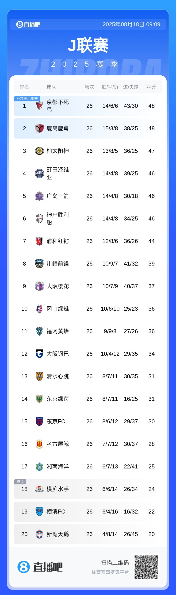 競(jìng)爭(zhēng)激烈！J聯(lián)賽爭(zhēng)冠集團(tuán)多達(dá)7隊(duì)，積分差距僅4分