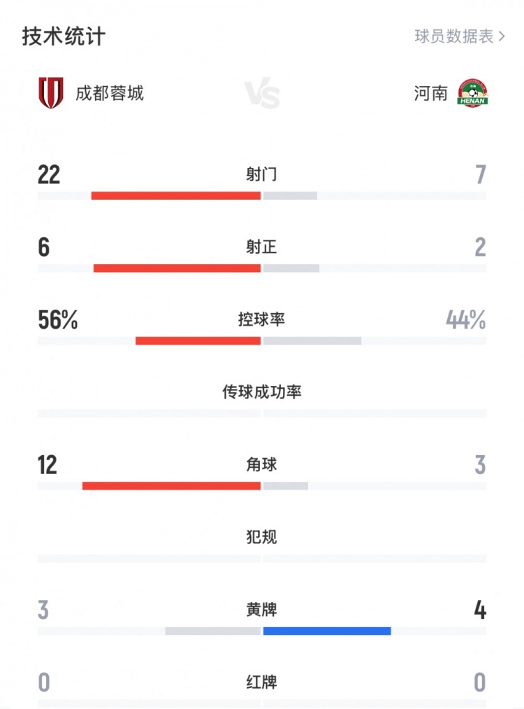 河南隊(duì)淘汰蓉城全場(chǎng)數(shù)據(jù)：蓉城22射7正3黃，河南隊(duì)6射2正4黃