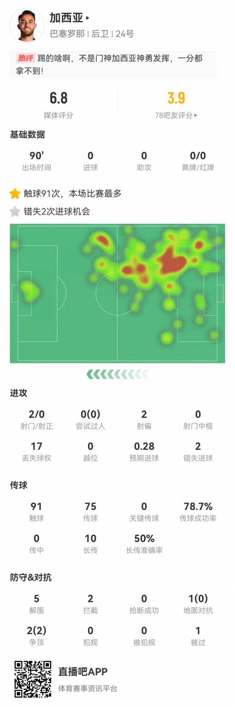 不適合踢中衛(wèi)？加西亞2失良機(jī)+17丟失球權(quán) 5解圍+10對抗5成功