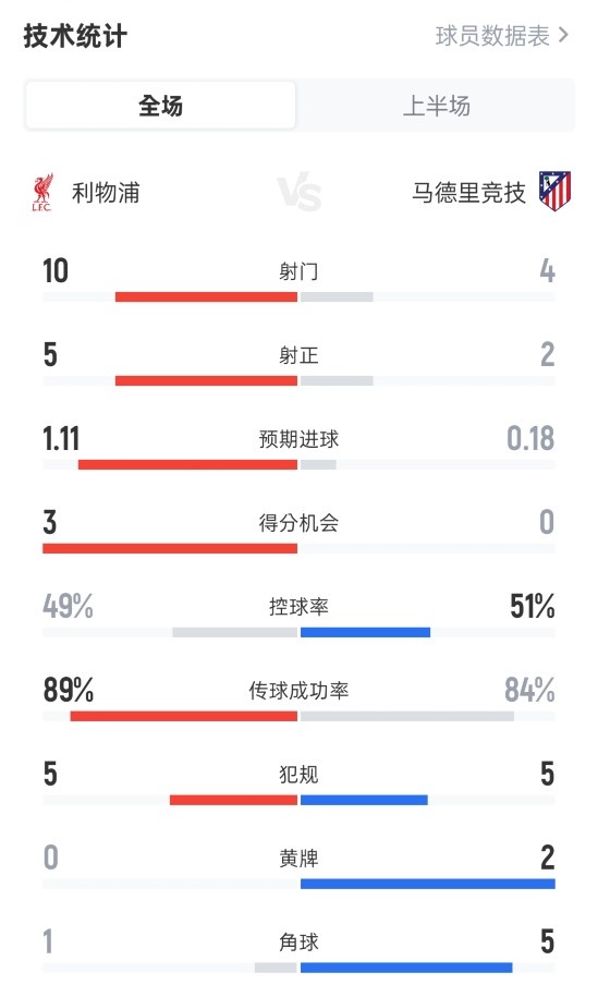 利物浦半場(chǎng)2-1馬競(jìng)數(shù)據(jù)：射門10-4，射正5-2，控球率49%-51%
