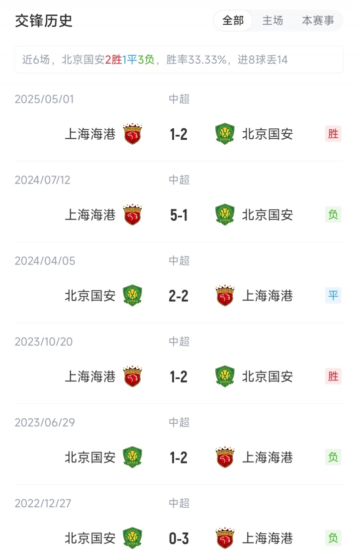 國(guó)安vs海港：4外援PK5外援，塞鳥先發(fā)國(guó)安繼續(xù)三中衛(wèi)，蔣光太出戰(zhàn)