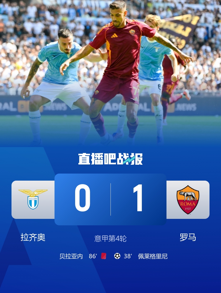 笑傲德比！羅馬1-0拉齊奧 佩萊格里尼制勝 貝拉亞內(nèi)、貢多齊染紅