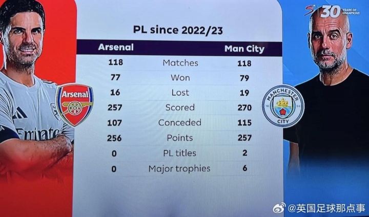2022/23賽季以來(lái)，阿爾特塔在英超只比瓜帥少拿1分，但冠軍0-6