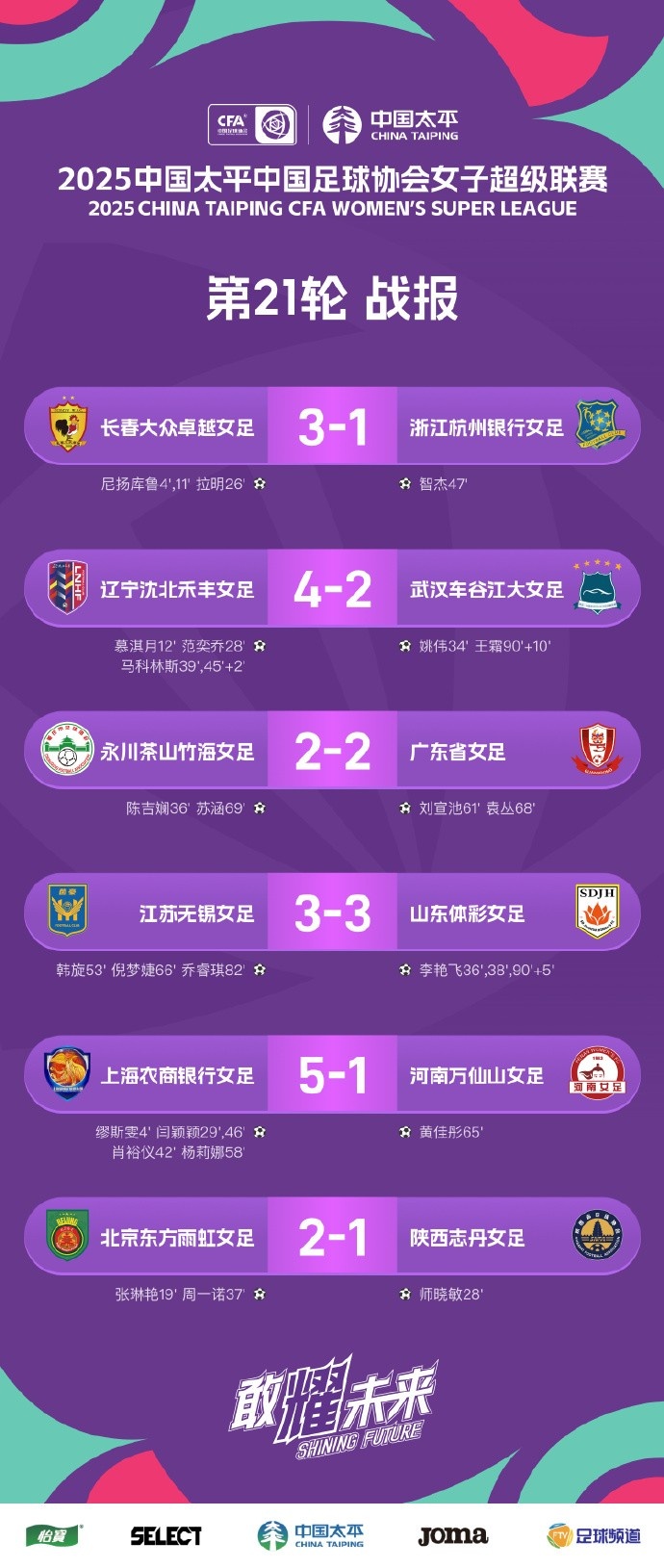 女超聯(lián)賽 第21輪戰(zhàn)報、積分榜、射手榜 ???