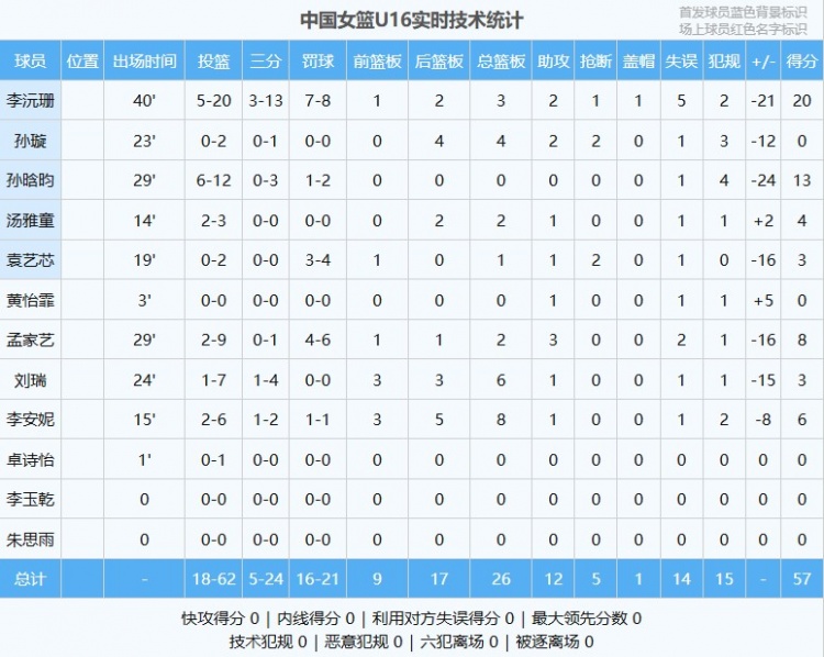 差距明顯！中國U16女籃全隊命中率僅29% 日本U16女籃為49.1%