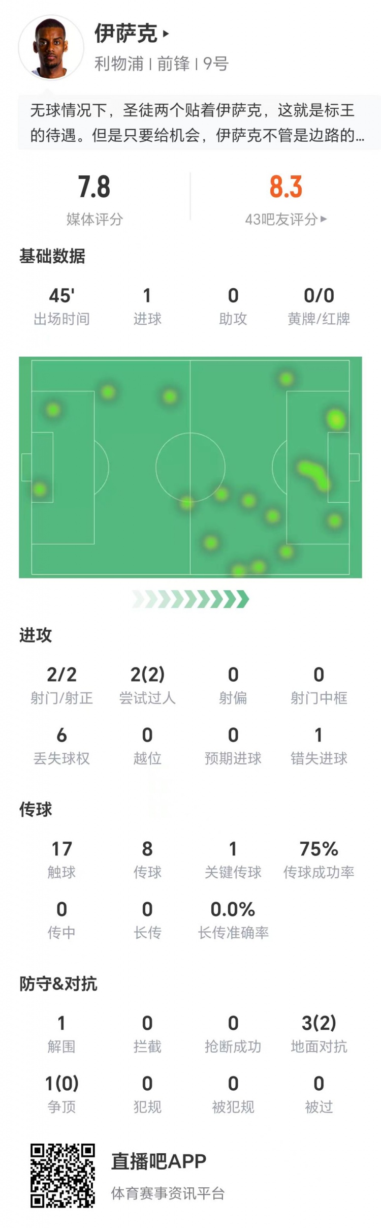 伊薩克數(shù)據(jù)：兩射兩正打進(jìn)1球，兩次過人全部成功，1次關(guān)鍵傳球
