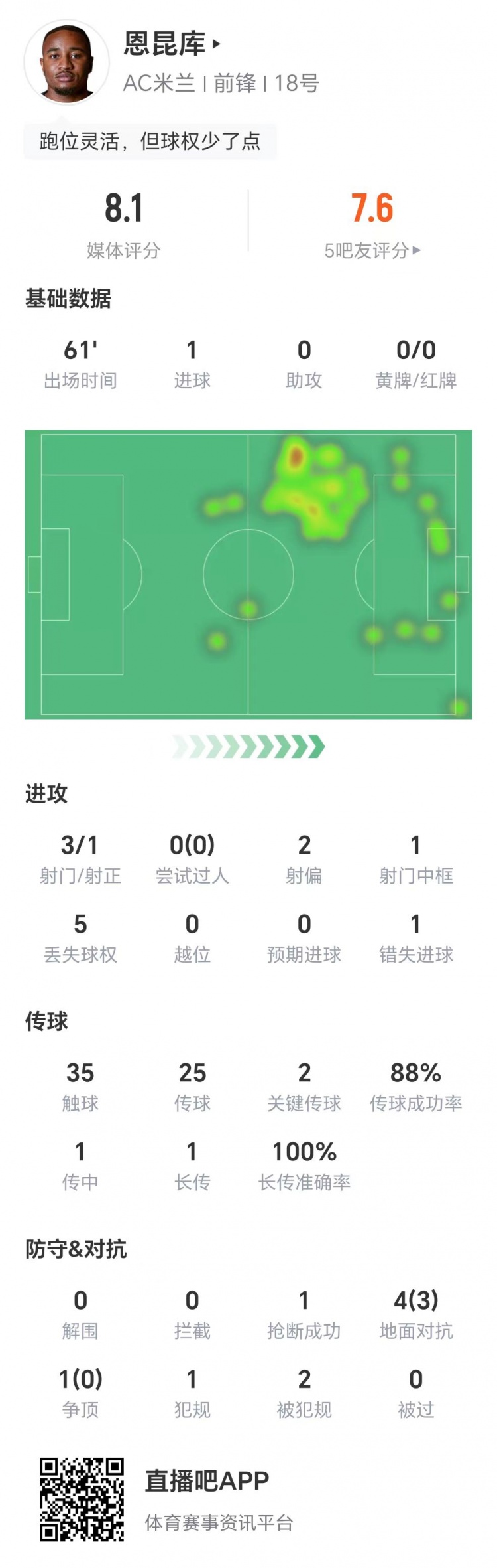 恩昆庫數(shù)據(jù)：3射1正進(jìn)1球，1次錯(cuò)失進(jìn)球，兩關(guān)鍵傳球，獲評8.1分