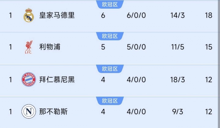 巴黎掉隊！前四聯(lián)賽榜首隊仍全勝：皇馬6連利物浦5連，德意均4連
