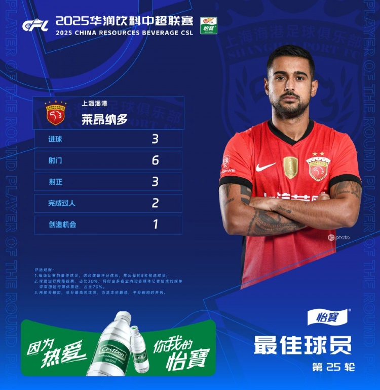 中超官方：萊昂納多獲第25輪最佳球員，帽子戲法助海港客勝國安