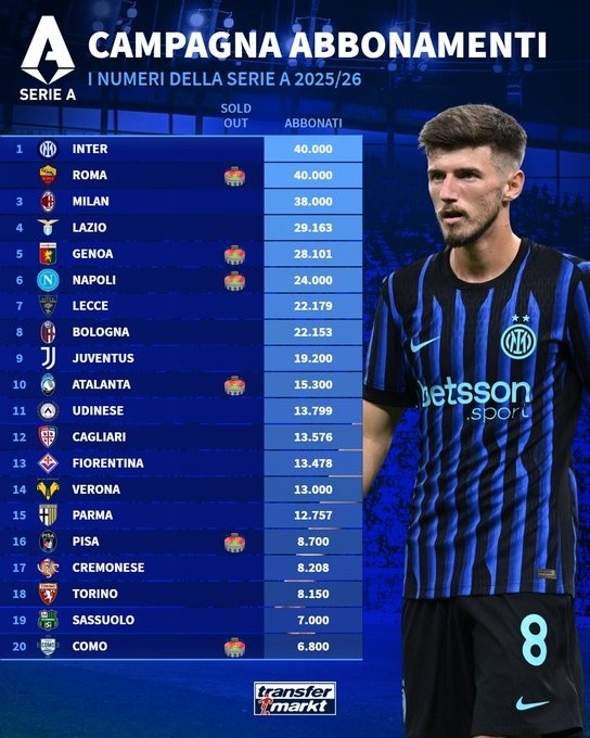 意甲季票銷售數(shù)量榜：國米、羅馬4萬張并列第一 米蘭3.8萬第三