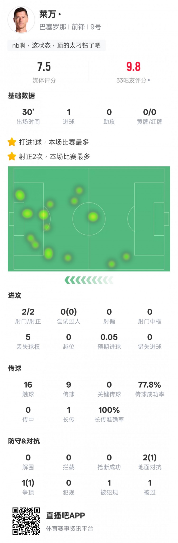 萊萬本場數(shù)據(jù)：替補登場2射門2射正進1球+1爭頂成功，評分7.5