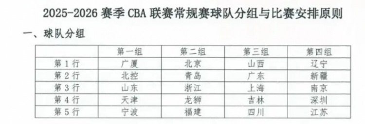 東方體育日報(bào)：新賽季CBA，上海男籃陷“死亡之組”？