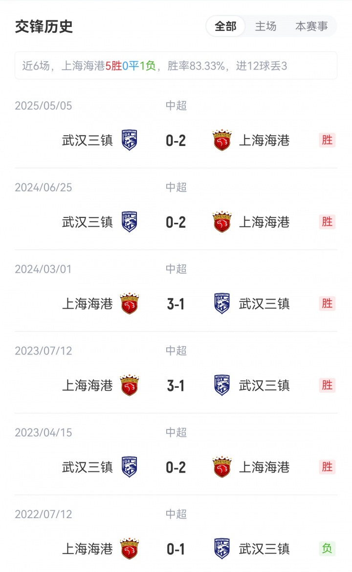 海港vs三鎮(zhèn)首發(fā)：5外援PK4外援！萊昂納多、梅倫多先發(fā)，紹爾登場