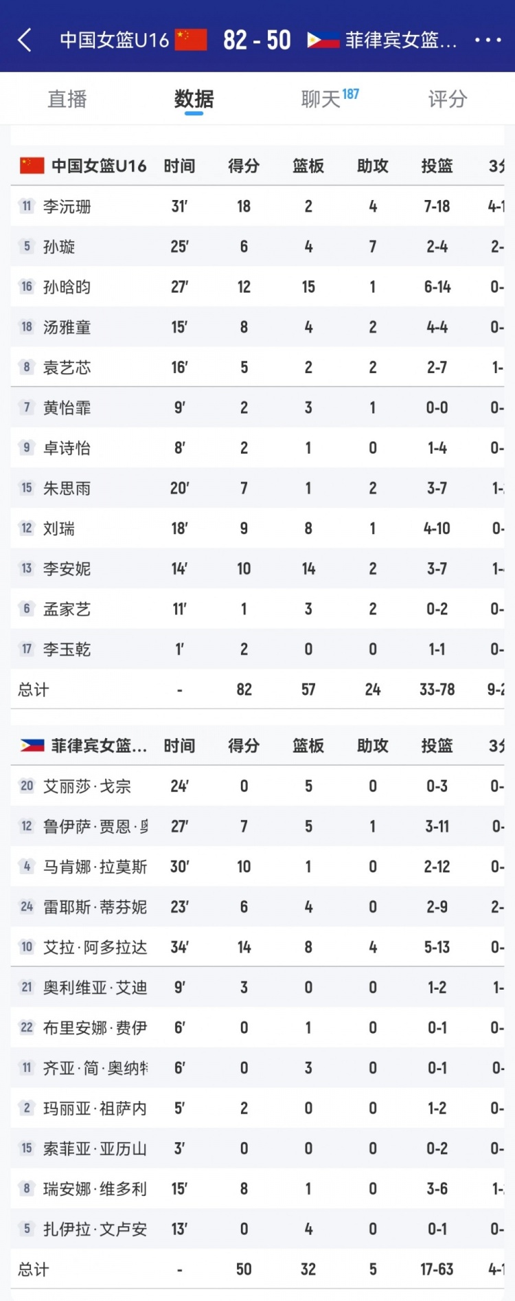優(yōu)勢(shì)巨大！中國(guó)女籃U16籃板數(shù)以57-32凈勝菲律賓隊(duì)25個(gè)