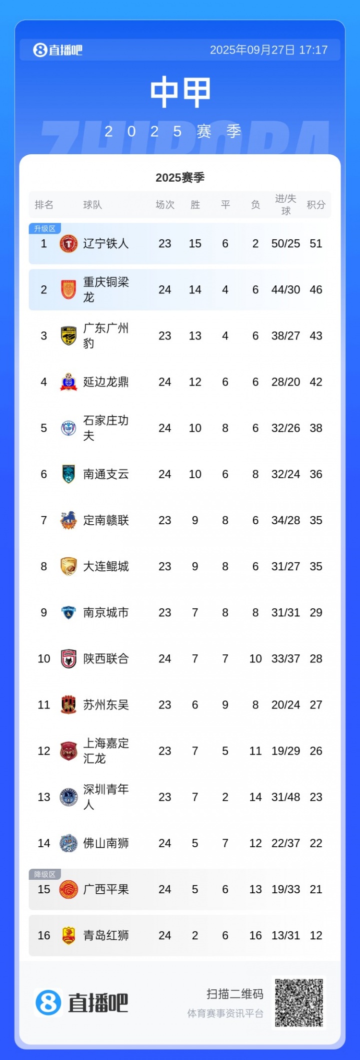 中甲積分榜：銅梁龍3連敗先賽只領(lǐng)先3分，廣州豹本輪對陣嘉定匯龍