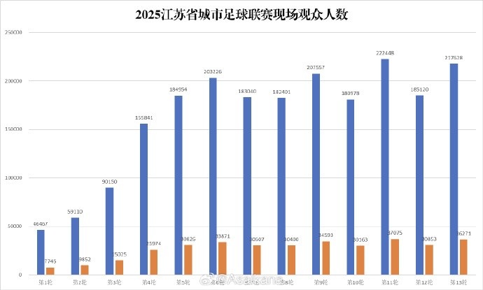 蘇超淘汰賽階段現(xiàn)場觀眾人數(shù)達(dá)2118920人次，場均27166人