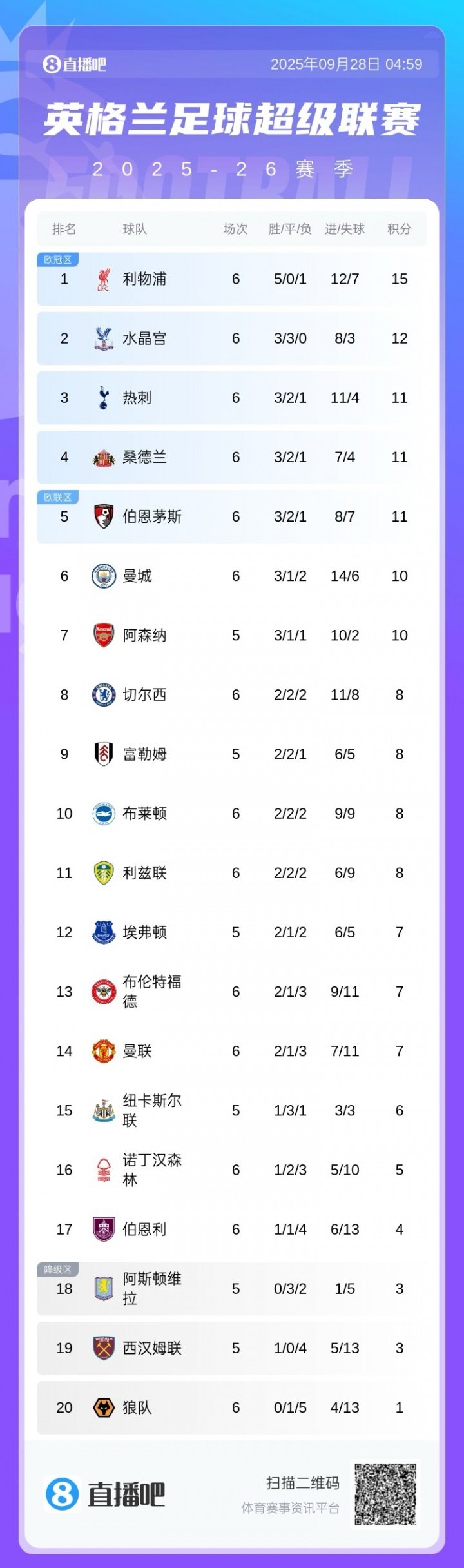 前5僅2支BIG6！英超積分榜：紅軍3分領(lǐng)跑 熱刺仍第3 桑德蘭第4