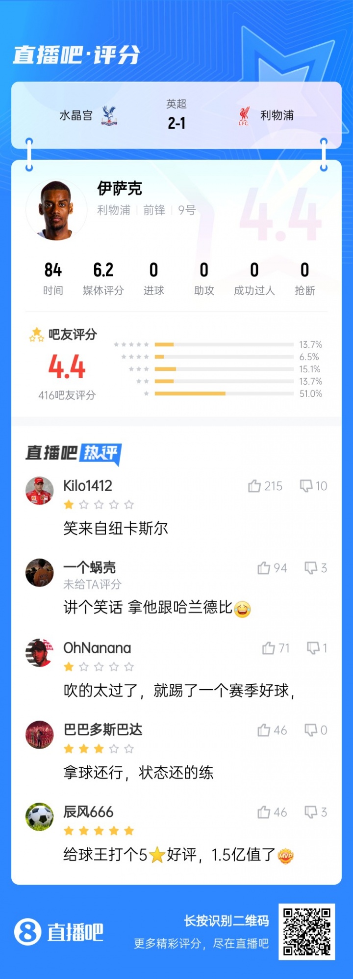 笑來自紐卡斯爾...標王伊薩克被球迷打4.4低分：拿他和哈蘭德比？