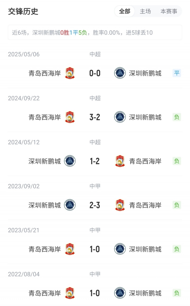 新鵬城vs西海岸首發(fā)：3外援PK5外援！拜合拉木先發(fā)，徐彬替補(bǔ)