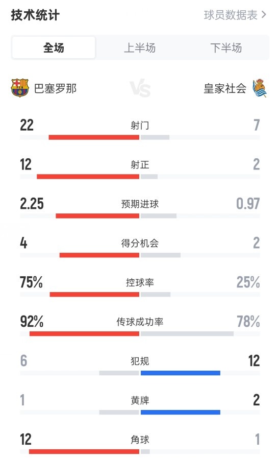 巴薩2-1皇家社會全場數(shù)據(jù)：射門22-7，射正12-2，控球率75%-25%