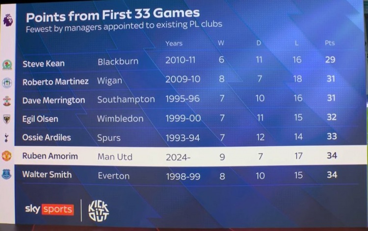阿莫林前33輪英超僅34積分排歷史第6低，2011年后英超主帥中最低