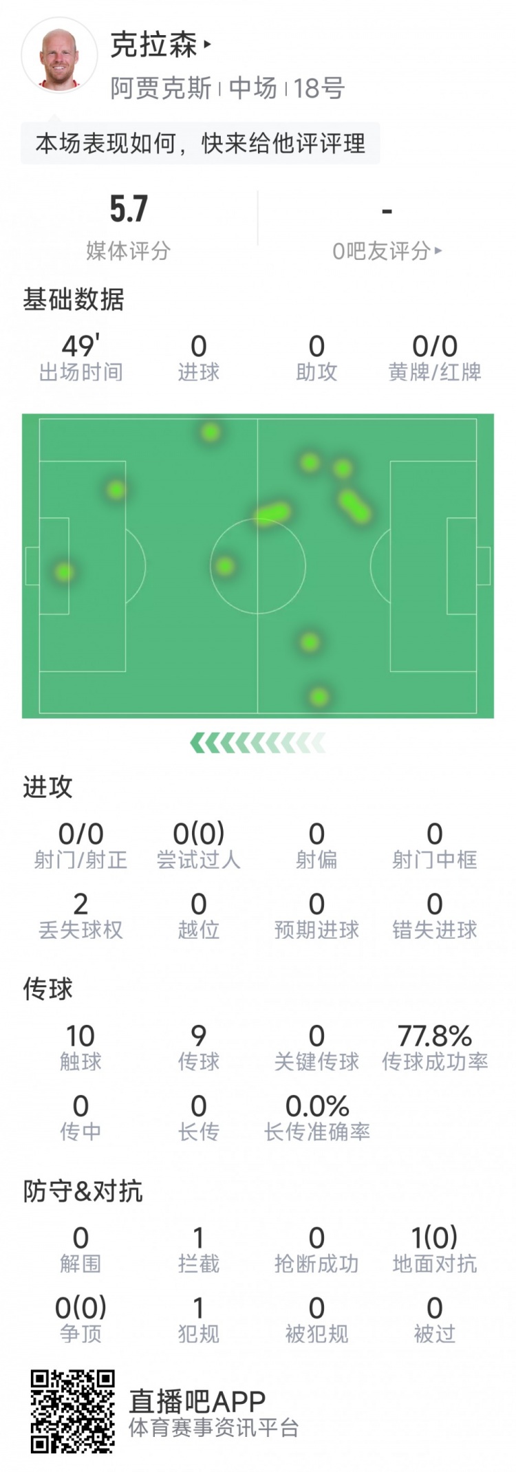 克拉森第78次代表阿賈克斯在歐戰(zhàn)登場，追平布林德并列隊(duì)史最多