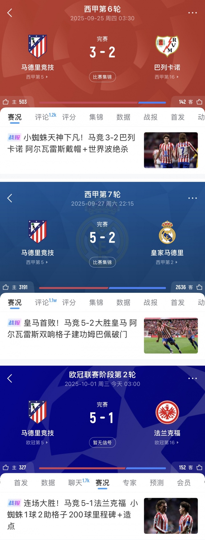 馬競(jìng)3連勝轟13球+連續(xù)2場(chǎng)5球，阿爾瓦雷斯戴帽+雙響+1球2助