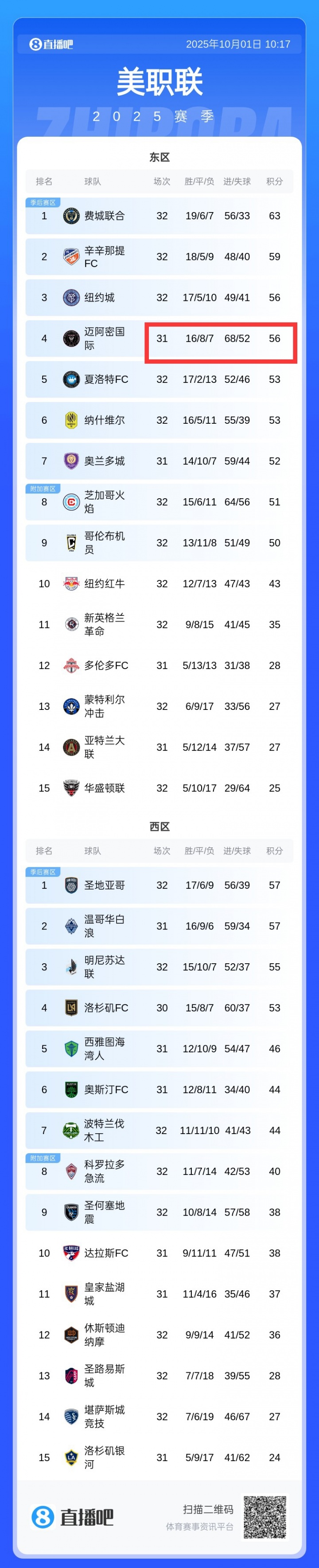 互捅！邁阿密丟52球積分榜季后賽區(qū)中最多，進68球全聯(lián)盟第一