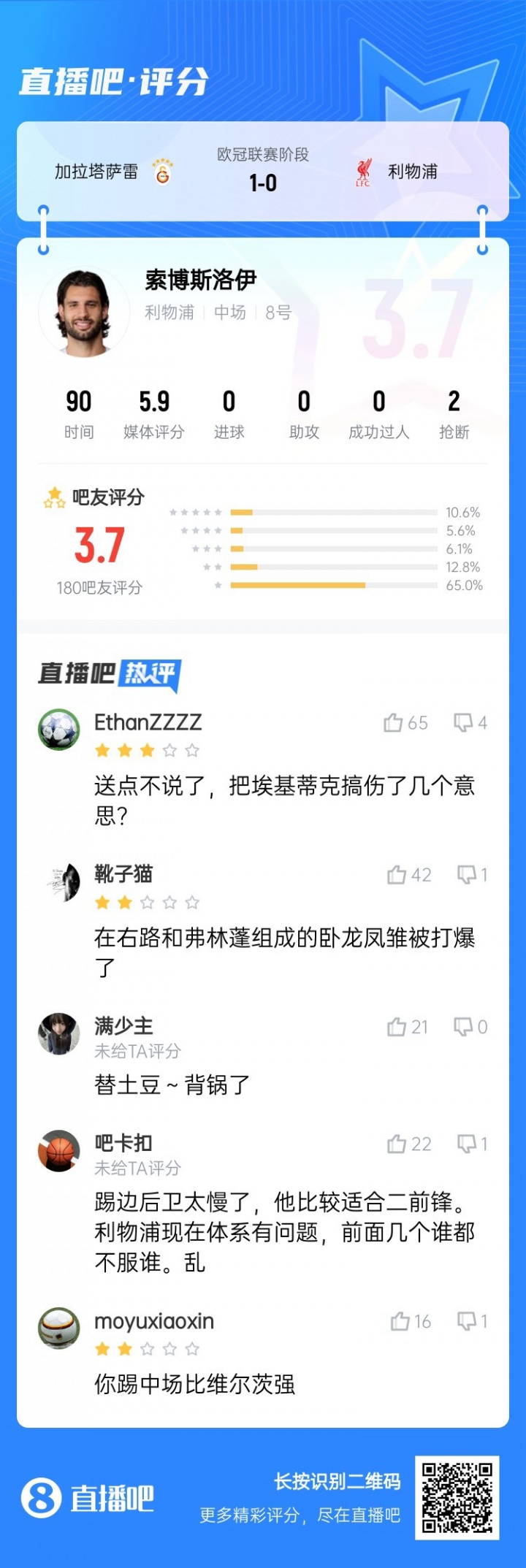 還得踢中場！索博客串右后衛(wèi)送點，賽后吧友評分僅3.7：太慢了