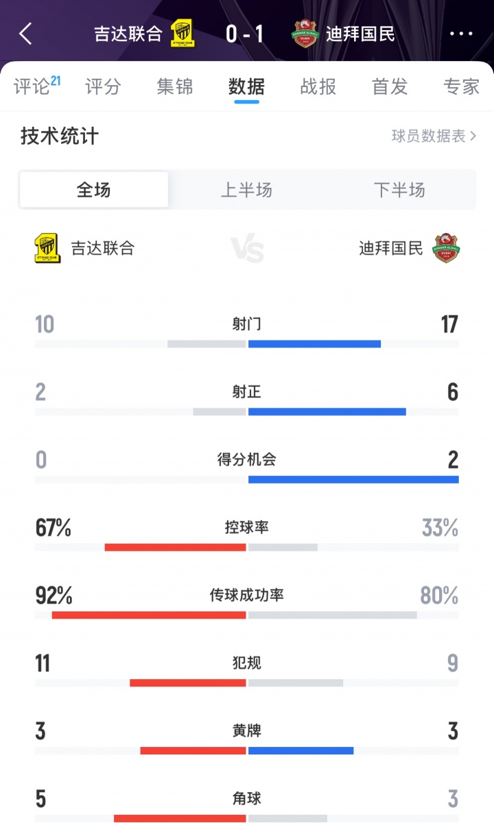 難止頹勢！吉達聯(lián)合0-1迪拜國民，亞冠遭遇兩連敗排在西亞區(qū)倒二