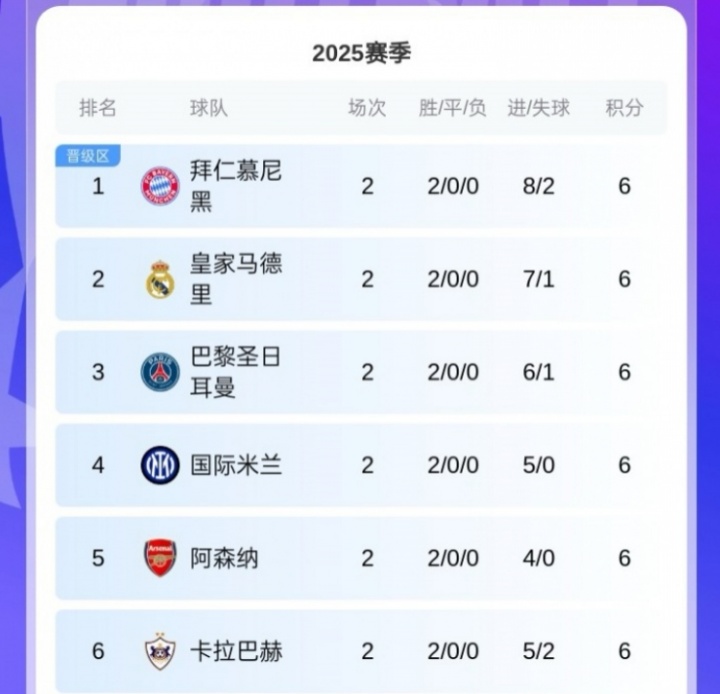 黑馬！卡拉巴赫歐冠取兩連勝，球隊來自阿塞拜疆12賽季聯(lián)賽11冠！